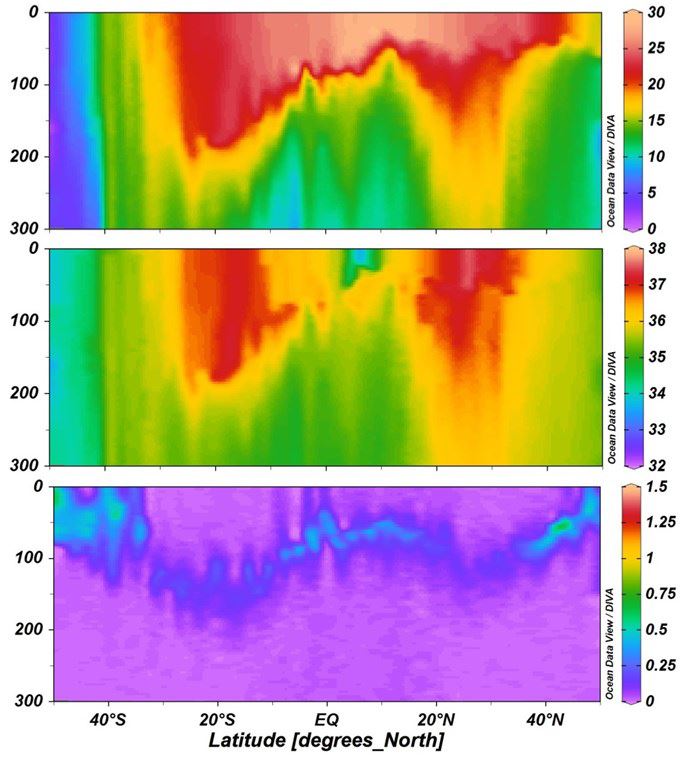 Temperature, salinity and chlorophyll-a (estimated from fluorescence) sections from Conductivity Temperature Device profiles during the second AMT4SentinelFRM voyage. The regions of higher and deeper temperature and salinity with deep, but low chlorophyll biomass represent the Northern and Southern Gyres (Arwen Bargery, British Oceanographic Data Centre).